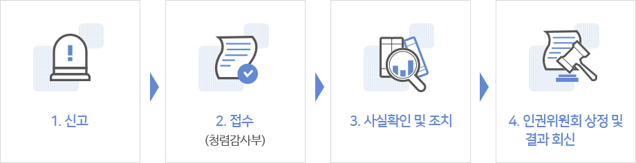 1.신고 2.접수(청렴감사부) 3.사실확인 및 조치 4.인권위원회 상정 및 결과 회신