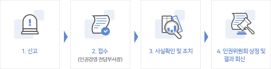 인권침해신고센터 절차 흐름도