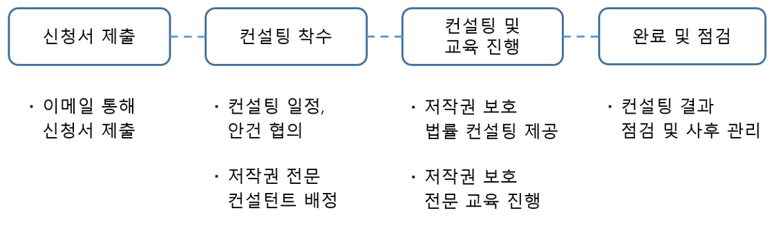 컨설팅 진행 절차