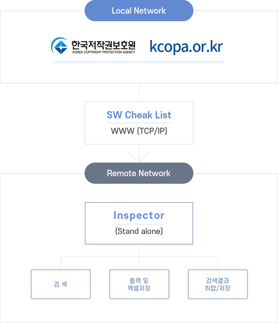 Inspector 구성도 사진