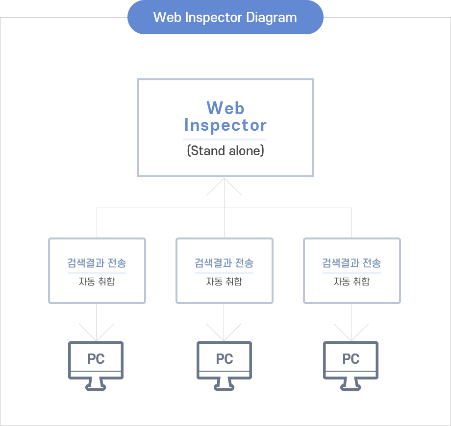 Web Inspector 구성도 사진