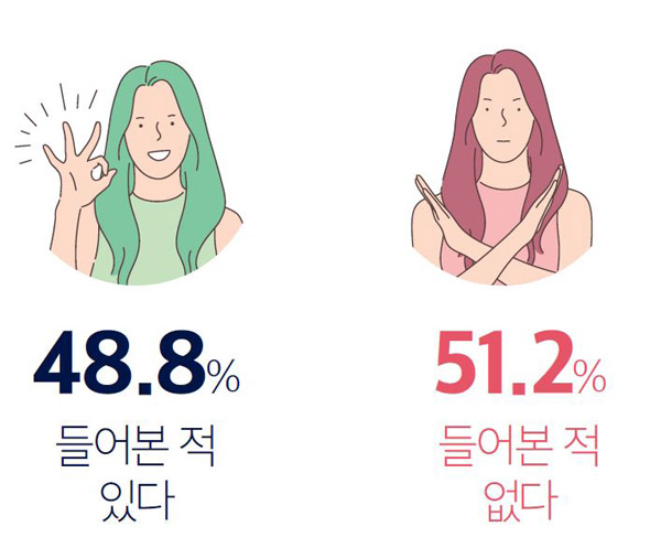 들어본 적 있다 48.8% / 들어본 적 없다 51.2%