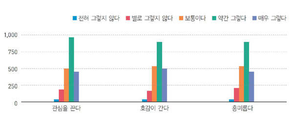 전혀 그렇지 않다(0에 가까움), 별로 그렇지 않다(250에 가까움), 보통이다(500에 가까움), 매우 그렇다(500에 가까우나 보통보다 낮은 수치), 약간 그렇다(1000과 가까움) 순으로 높아지며, 관심을 끈다, 호감이 간다, 흥미롭다 모두 비슷한 수치