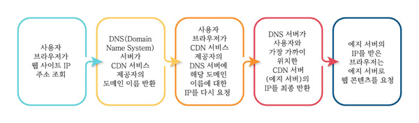 사용자 브라우저가 웹 사이트 IP 주소 조회 > DNS(Domain Name System) 서버가 CDN 서비스 제공자의 도메인 이름 반환 > 사용자 브라우저가 CDN 서비스 제공자의 DNS 서버에 해당 도메인 이름에 대한 IP를 다시 요청 > DNS 서버가 사용자와 가장 가까이 위치한 CDN 서버(에지 서버)의 IP를 최종 반환 > 에지 서버이 IP를 받은 브라우저는 에지 서버로 웹 콘텐츠 요청